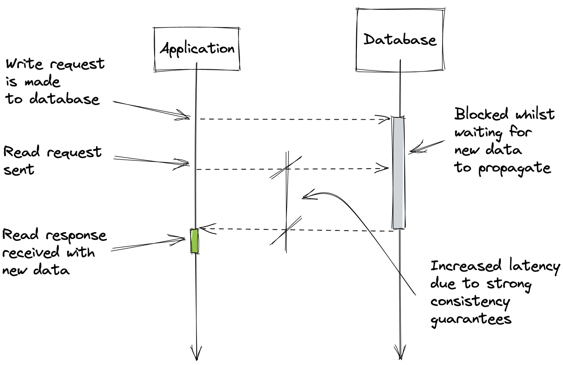 strong_consistency_increased_latency