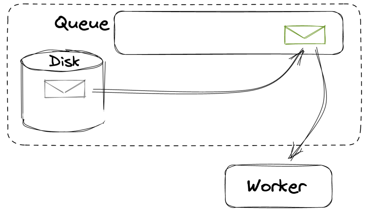 Message Queue Pattern & Afaan Ashiq