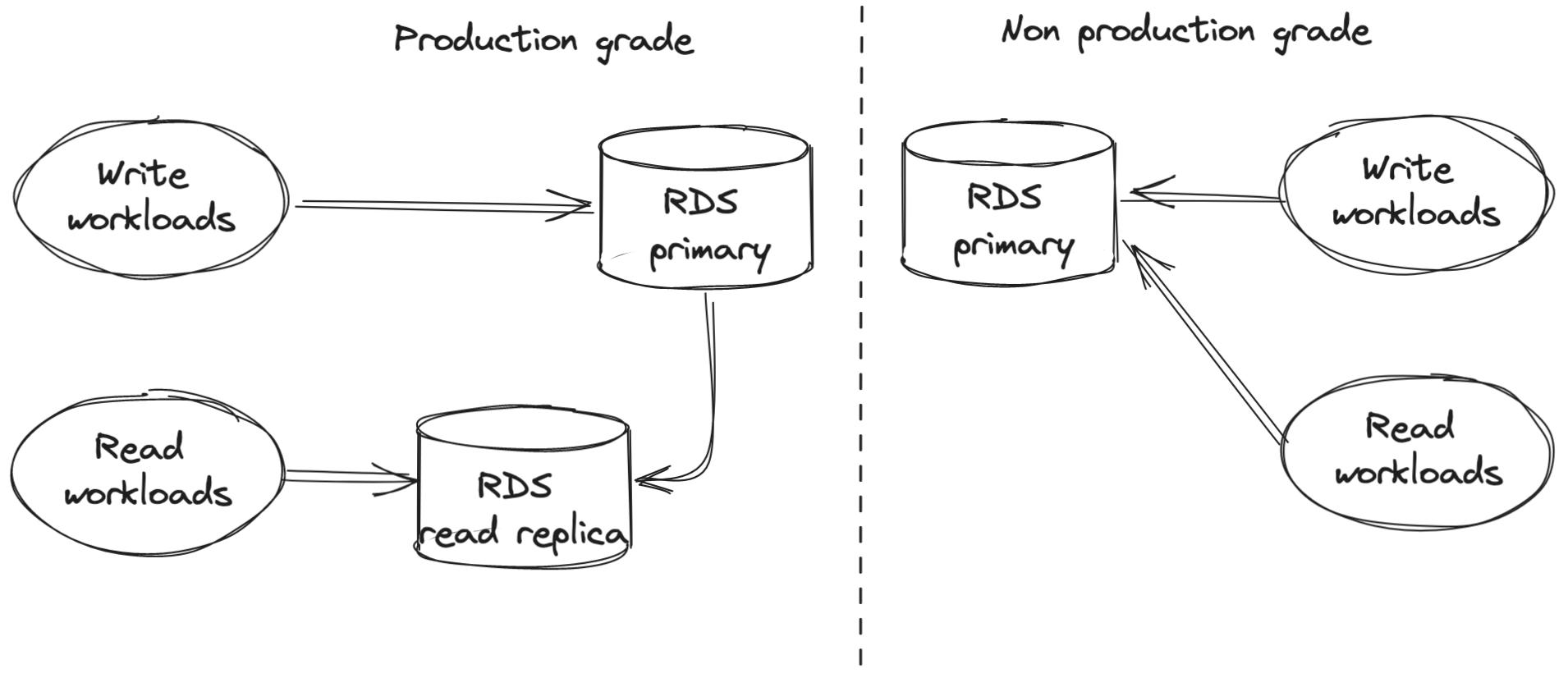 existing_db_architecture_with_workloads