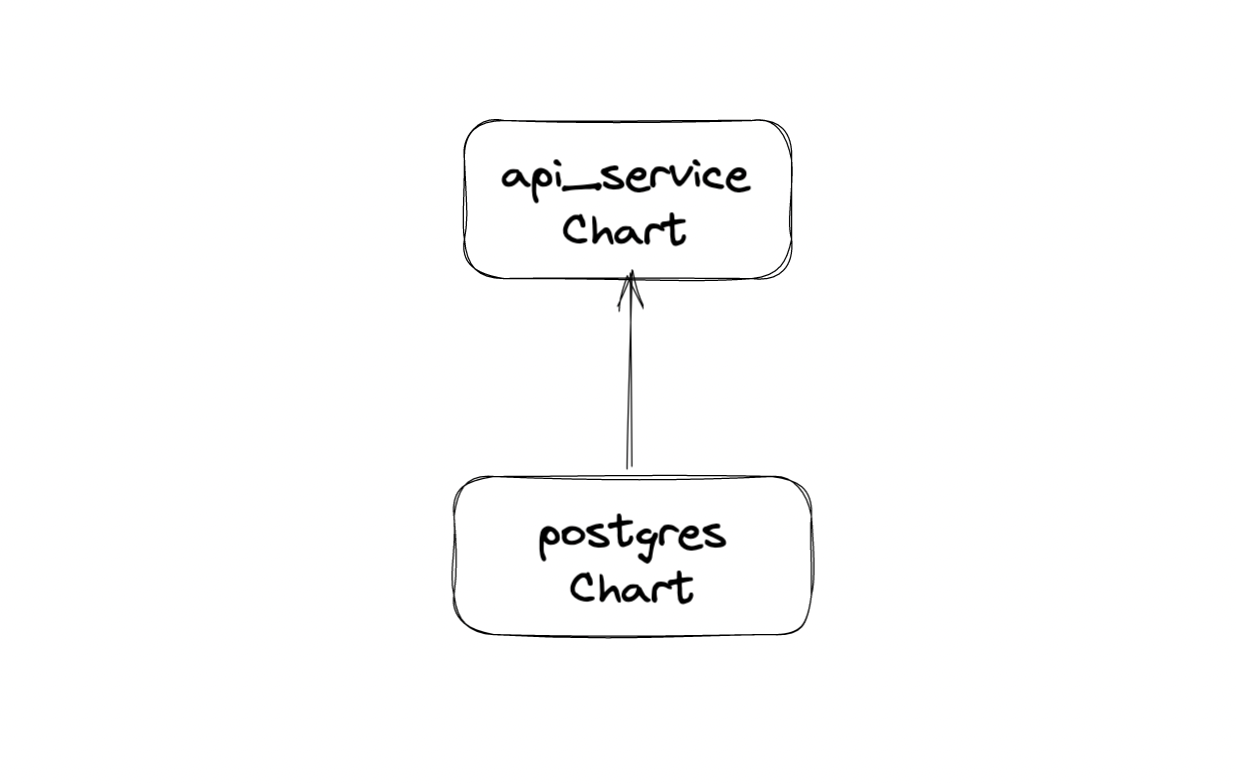 simple_system_helm_chart_sketch
