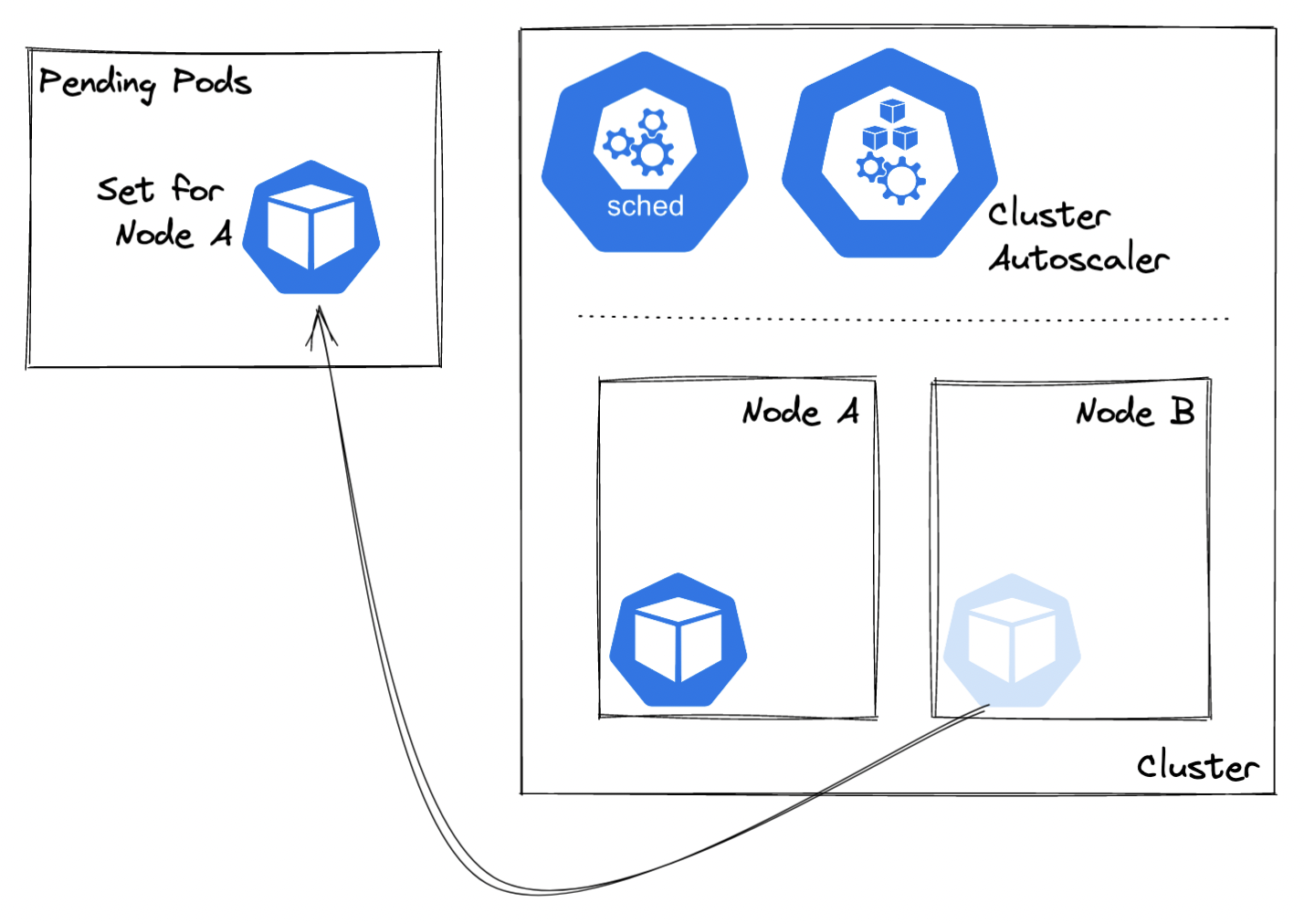 k8s_pod_memorised_for_node_a